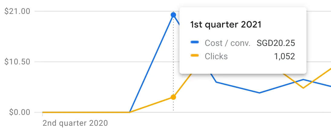 Google Ads, Q1 2021: cost per conversion S$20.25 before optimisation.