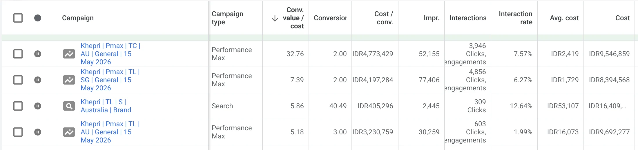 Google Ads, 1 May to 31 July 2026: conversion value per cost by campaign, from 32.76 (Performance Max, The Club, Australia) to 5.18.